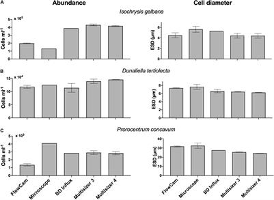 Multi-Instrument Assessment of Phytoplankton Abundance and Cell Sizes in Mono-Specific Laboratory Cultures and Whole Plankton Community Composition in the North Atlantic